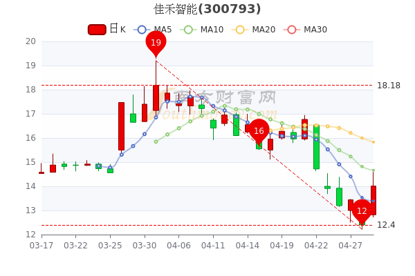 4月29日佳禾智能主力净流入226.81万，股票市盈率73.74