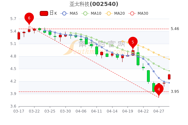 4月29日亚太科技<a href=http://www.gd0021.com/stock/ target=_blank class=infotextkey>股票</a>市盈率11.8,主力净流出488万,一文了解! 4月29日亚太科技股票市盈率11.8,主力净流出488万,一文了解!