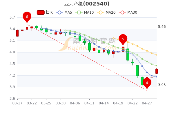 4月29日亚太科技股票市盈率11.8，主力净流出488万，一文了解！