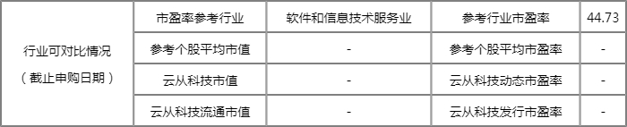 云从科技打新收益怎么样?688327上市目标价是多少? 云从科技打新收益怎么样?688327上市目标价是多少?