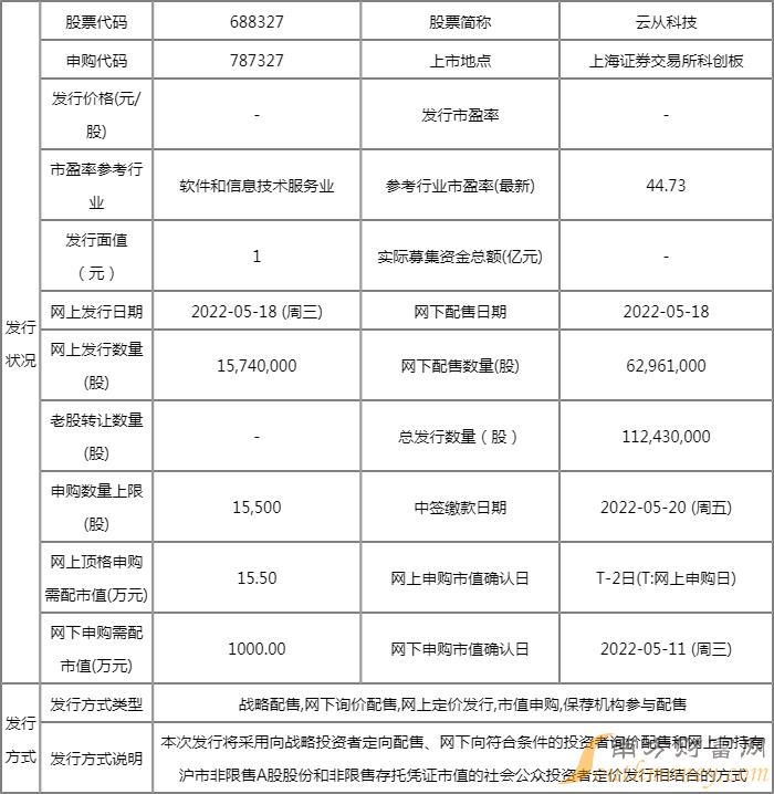 云从科技打新收益怎么样?688327上市目标价是多少? 云从科技打新收益怎么样?688327上市目标价是多少?