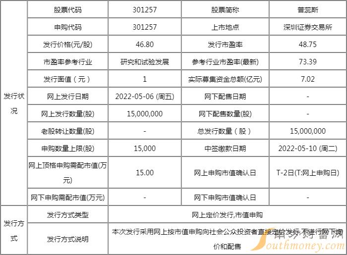 普蕊斯中一签能赚多少钱?301257预计打新收益有多少? 普蕊斯中一签能赚多少钱?301257预计打新收益有多少?