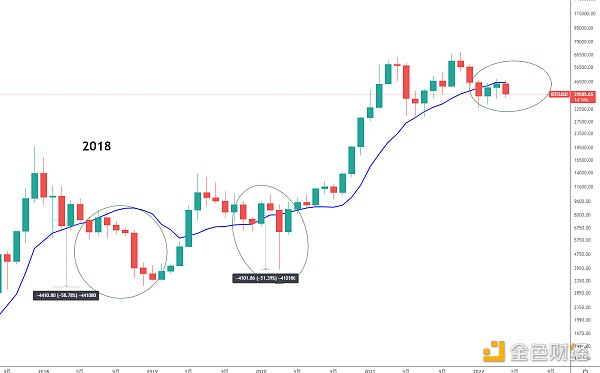 金色趋势丨一张图讲透BTC大级别处于什么位置