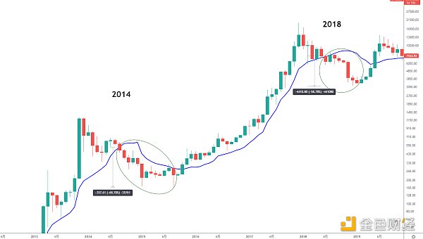 黄金趋势丨一张图显示BTC水平在哪里