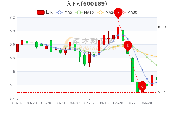 5月5日泉阳泉开盘跌0.51%，股价多少钱一股，速看！