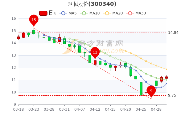 科恒股份5月5日开盘涨0.54%，5月5日股价多少钱一股，一分钟带你了解