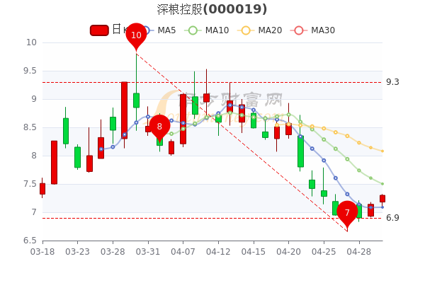 深粮控股5月5日什么价格，你收藏吗