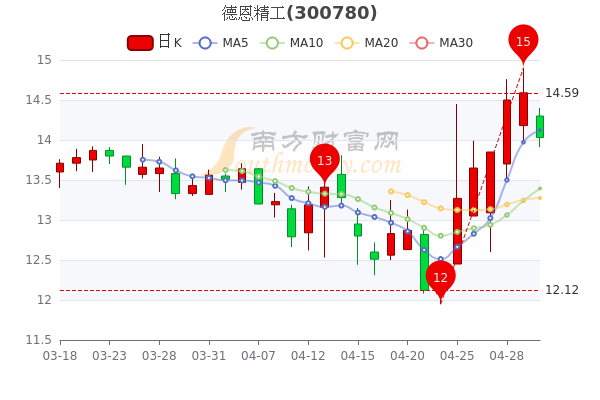 5月5日德恩精工换手率达0.5%,德恩精工股价多少钱一股? 5月5日德恩精工换手率达0.5%,德恩精工股价多少钱一股?