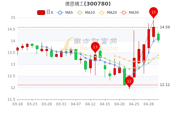 5月5日德恩精工换手率达0.5%，德恩精工股价多少钱一股？