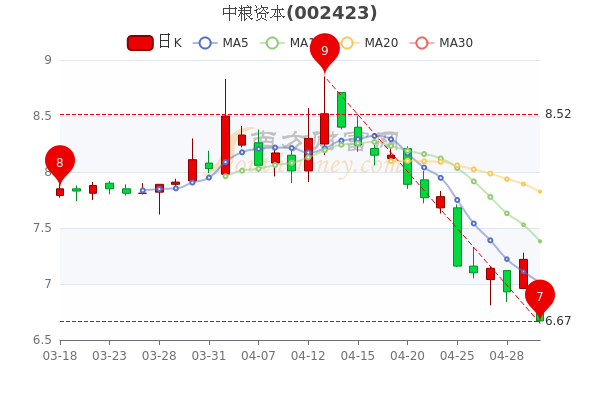 中粮资本5月5日市值154.61亿,中粮资本股价多少钱一股? 中粮资本5月5日市值154.61亿,中粮资本股价多少钱一股?
