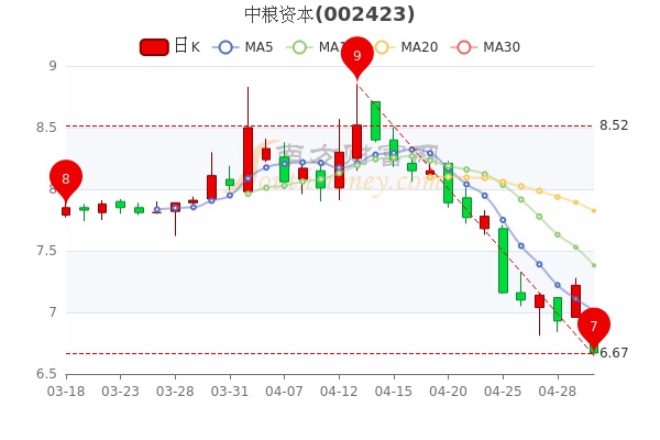 中粮资本5月5日市值154.61亿，中粮资本股价多少钱一股？