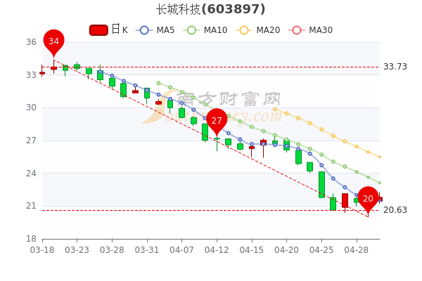 5月5日长城科技开盘涨0.79%，股价多少钱一股？