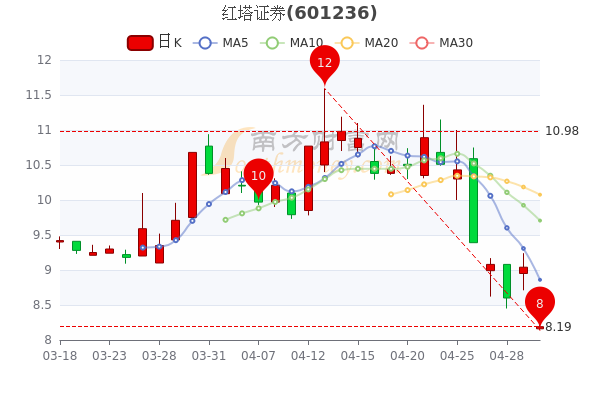 5月5日红塔证券早盘报8.19元，换手率达0.22%，为您介绍