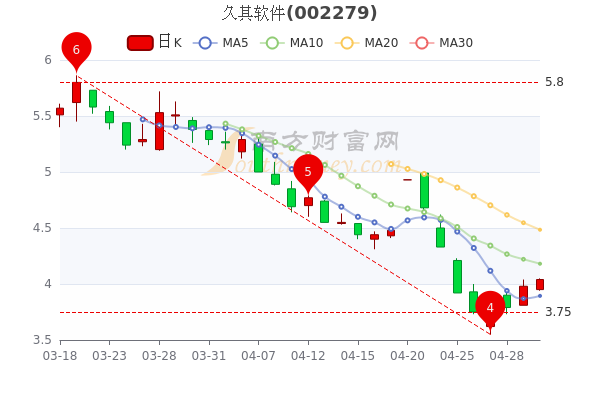 5月5日久其软件早盘报4.04元，市值28.49亿