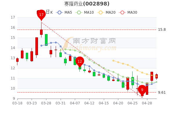 5月5日赛隆药业盘中跌2.15%,<a href=http://www.gd0021.com/stock/ target=_blank class=infotextkey>股票</a>市盈率是多少,五分钟教你看懂 5月5日赛隆药业盘中跌2.15%,股票市盈率是多少,五分钟教你看懂