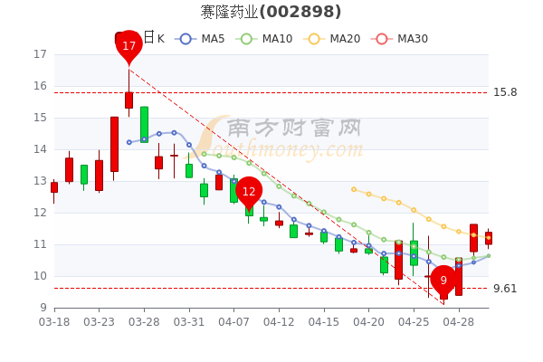 5月5日赛隆药业盘中跌2.15%，股票市盈率是多少，五分钟教你看懂