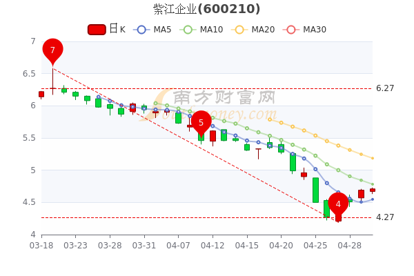 紫江企业5月5日市值71.29亿,紫江企业什么价格? 紫江企业5月5日市值71.29亿,紫江企业什么价格?