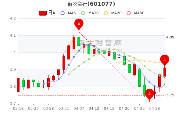 5月5日渝农商行尾盘涨1.03%,渝农商行<a href=http://www.gd0021.com/stock/ target=_blank class=infotextkey>股票</a>行情分析,一文帮你梳理 5月5日渝农商行尾盘涨1.03%,渝农商行股票行情分析,一文帮你梳理