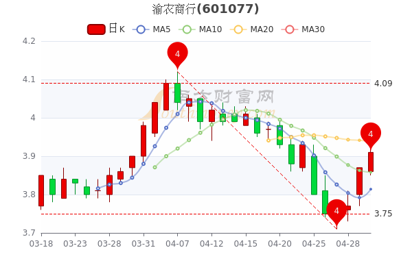 5月5日渝农商行尾盘涨1.03%，渝农商行股票行情分析，一文帮你梳理