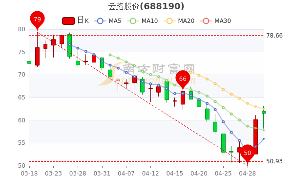 云路股份5月5日尾盘换手率达3.23%,报61.56元 云路股份5月5日尾盘换手率达3.23%,报61.56元