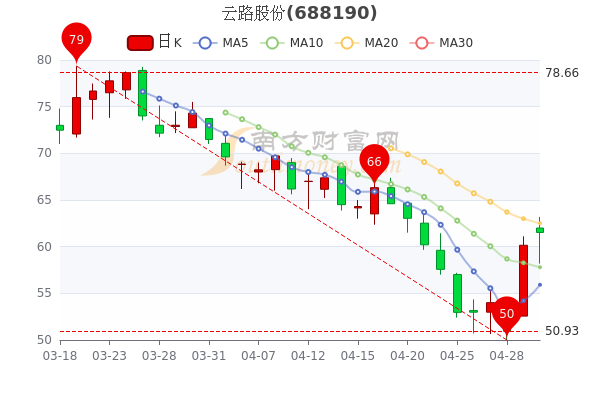 云路股份5月5日尾盘换手率达3.23%，报61.56元