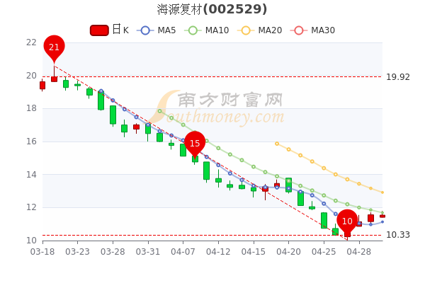 海源复材5月5日股价多少钱一股，一文教你全看懂