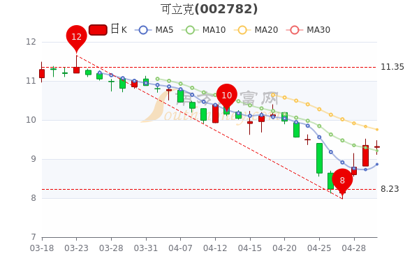 可立克5月5日市值44.39亿,可立克股价多少钱一股? 可立克5月5日市值44.39亿,可立克股价多少钱一股?