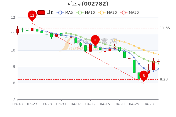 可立克5月5日市值44.39亿，可立克股价多少钱一股？