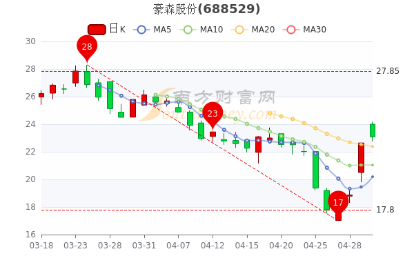 5月5日豪森股份尾盘报23.08元,市值29.52亿 5月5日豪森股份尾盘报23.08元,市值29.52亿