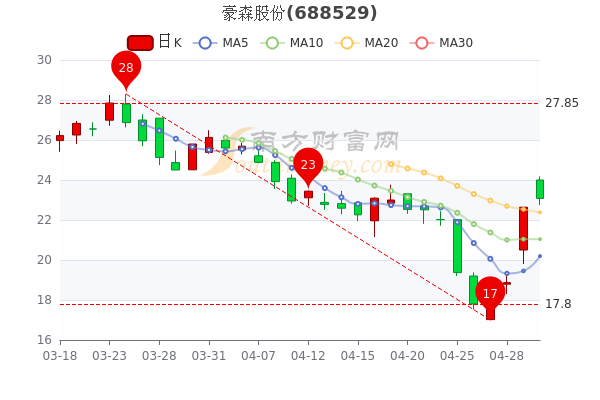 5月5日豪森股份尾盘报23.08元，市值29.52亿