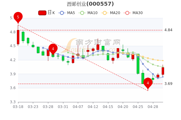 西部创业5月5日尾盘换手率达0.84%,报4.04元,一分钟带你了解 西部创业5月5日尾盘换手率达0.84%,报4.04元,一分钟带你了解