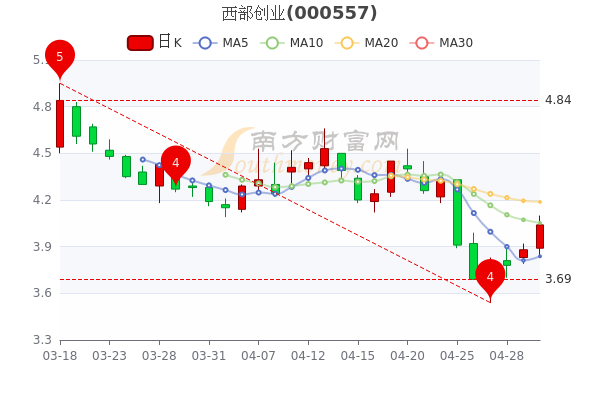 西部创业5月5日尾盘换手率达0.84%，报4.04元，一分钟带你了解