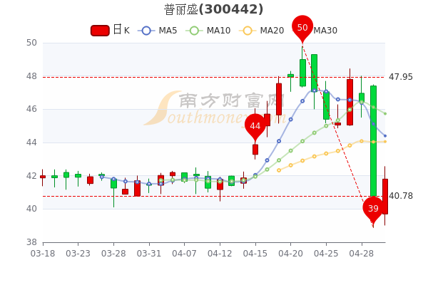 5月5日普丽盛市值41.74亿，普丽盛什么价格，你收藏吗