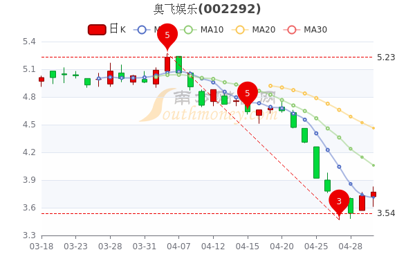 5月5日奥飞娱乐换手率达2.15%,奥飞娱乐股价多少钱一股,一文教你全看懂 5月5日奥飞娱乐换手率达2.15%,奥飞娱乐股价多少钱一股,一文教你全看懂