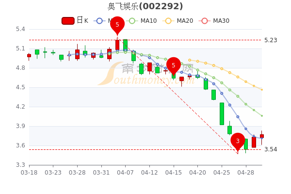 5月5日奥飞娱乐换手率达2.15%，奥飞娱乐股价多少钱一股，一文教你全看懂