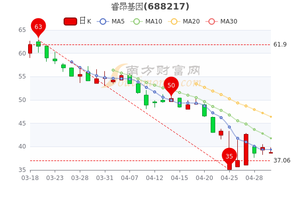 睿昂基因5月5日市值21.6亿，股价多少?