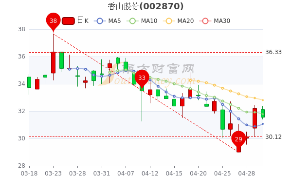 5月5日香山股份换手率达0.57%,香山股份<a href=http://www.gd0021.com/stock/ target=_blank class=infotextkey>股票</a>行情怎么样,3分钟带你了解 5月5日香山股份换手率达0.57%,香山股份股票行情怎么样,3分钟带你了解