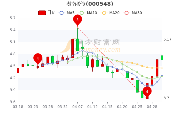 湖南投资5月5日成交额达2.96亿，股票市盈率46.5