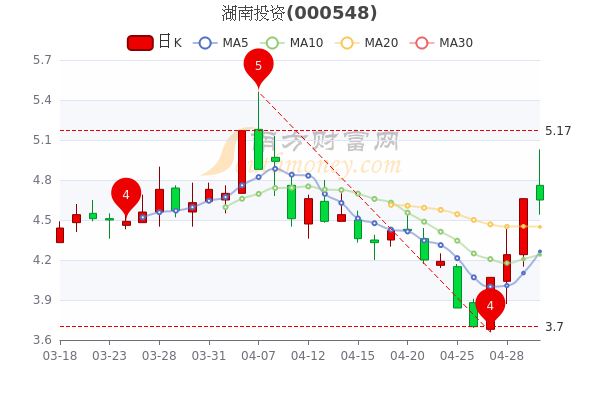 湖南投资5月5日成交额达2.96亿,<a href=http://www.gd0021.com/stock/ target=_blank class=infotextkey>股票</a>市盈率46.5 湖南投资5月5日成交额达2.96亿,股票市盈率46.5