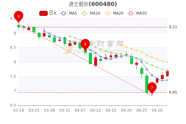凌云股份5月5日收盘报于7.69元,成交量达5.46万 凌云股份5月5日收盘报于7.69元,成交量达5.46万