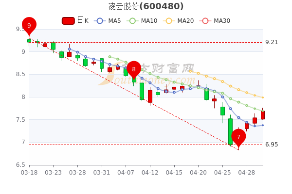 凌云股份5月5日收盘报于7.69元，成交量达5.46万