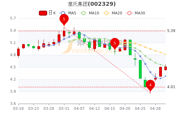 5月5日皇氏集团市值达37.78亿，股票市盈率-8.01，让你搞明白