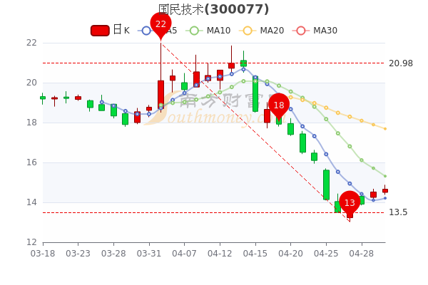 5月5日国民技术散户净流入325.22万,<a href=http://www.gd0021.com/stock/ target=_blank class=infotextkey>股票</a>市盈率是多少? 5月5日国民技术散户净流入325.22万,股票市盈率是多少?