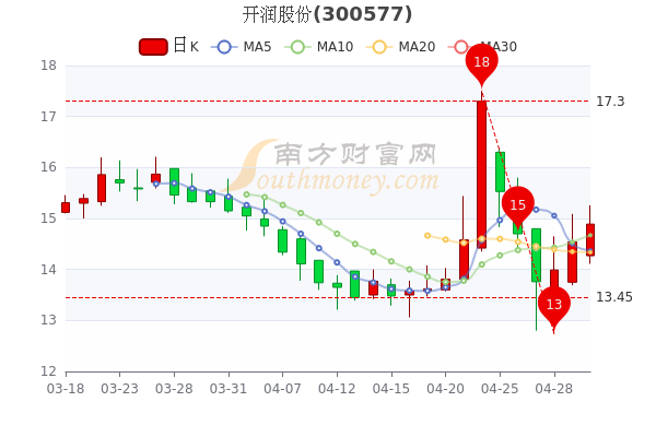 5月5日开润股份中单净流入525.52万，股价多少钱一股？