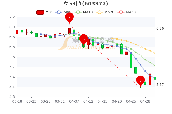 东方时尚5月5日散户净流出28.54万,<a href=http://www.gd0021.com/stock/ target=_blank class=infotextkey>股票</a>市盈率是多少? 东方时尚5月5日散户净流出28.54万,股票市盈率是多少?
