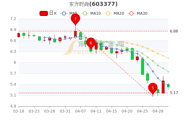 东方时尚5月5日散户净流出28.54万，股票市盈率是多少？