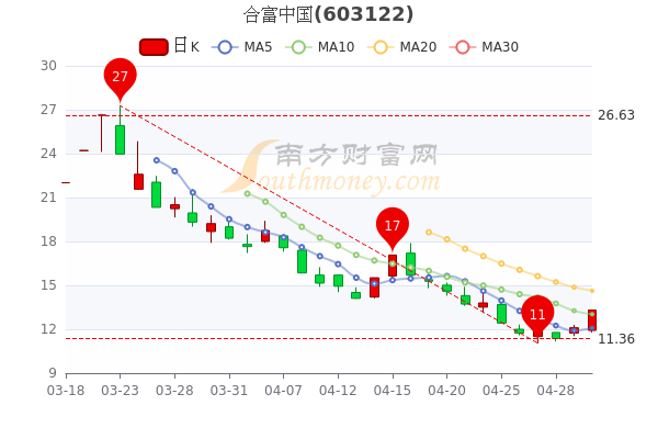 合富中国5月5日换手率达11.21%,收盘报13.31元,你收藏吗 合富中国5月5日换手率达11.21%,收盘报13.31元,你收藏吗
