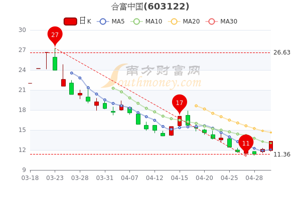 合富中国5月5日换手率达11.21%，收盘报13.31元，你收藏吗