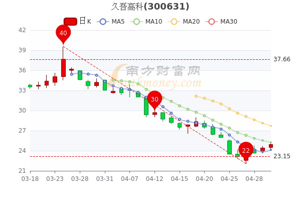久吾高科5月5日市值30.59亿,收盘报24.94元,一分钟速看! 久吾高科5月5日市值30.59亿,收盘报24.94元,一分钟速看!