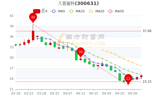 久吾高科5月5日市值30.59亿，收盘报24.94元，一分钟速看！